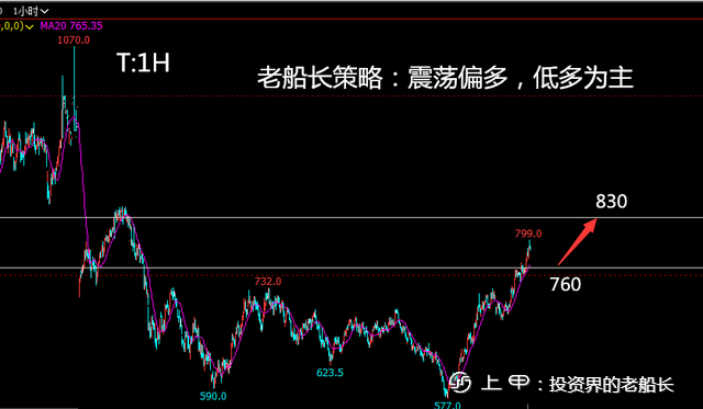 投资老船长：12.5原油螺纹焦炭铁矿豆粕乙二醇纸浆棕榈走势附上