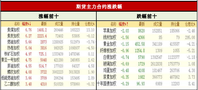 商品期货每日收评 星期一