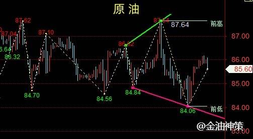 金油神策：4.16晚间黄金行情预测、原油操作建议