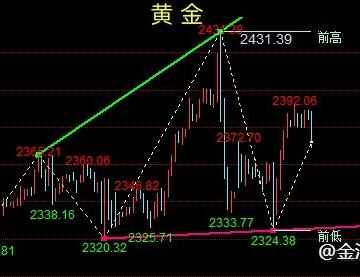 金油神策：4.16晚间黄金行情预测、原油操作建议