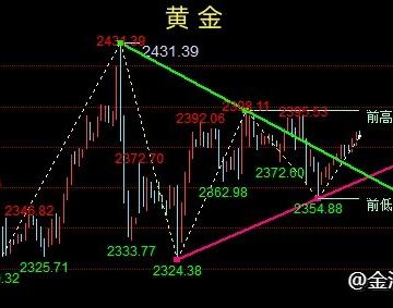 金油神策：4.18晚间黄金、原油走势分析与策略