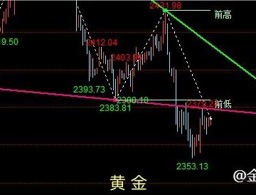 老孙论金：黄金反弹蓄力下行、原油多头起死回生