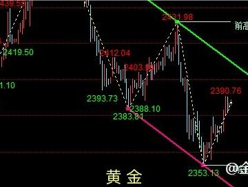 老孙论金：周评黄金修正上涨、加沙停火打压原油