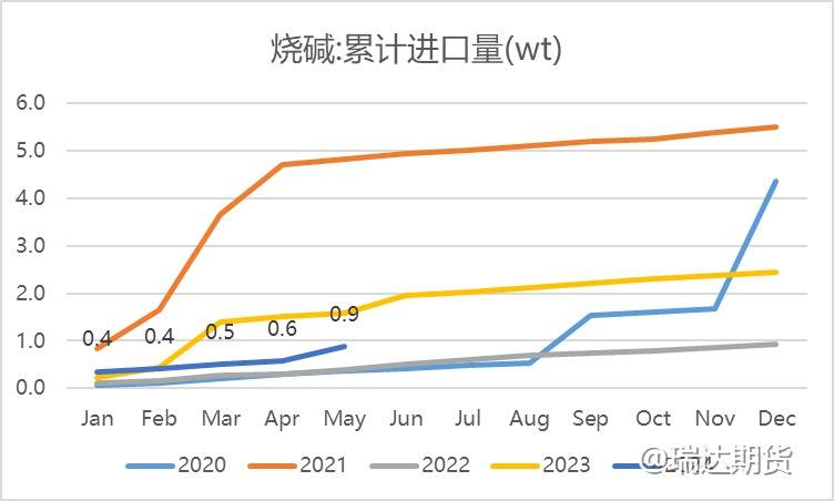 【数据分析】烧碱5月进出口数据分析