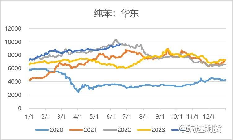 【数据分析】苯乙烯供应分析