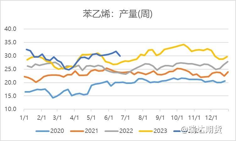 【数据分析】苯乙烯供应分析