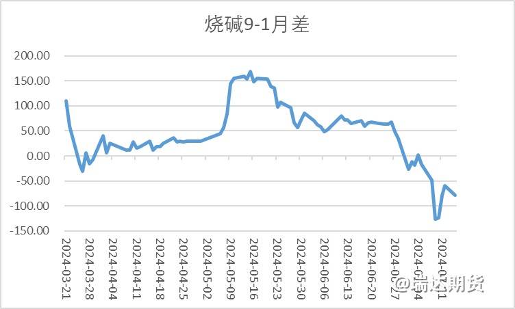 【前瞻分析】烧碱持续走跌之后的估值逻辑