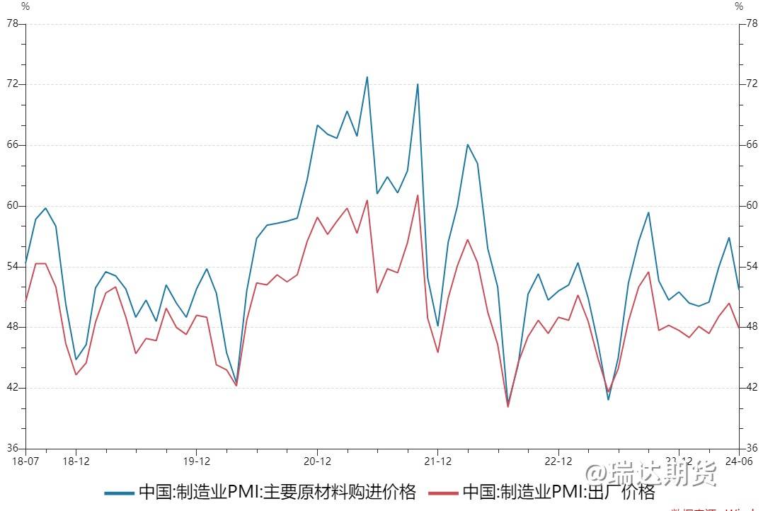 【数据分析】6月pmi分析：价格压力得到缓解，新动能增长势头较强