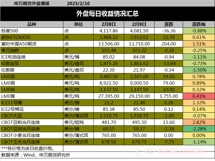 【0210申万早参】沪镍大涨近4%，带动有色金属上涨