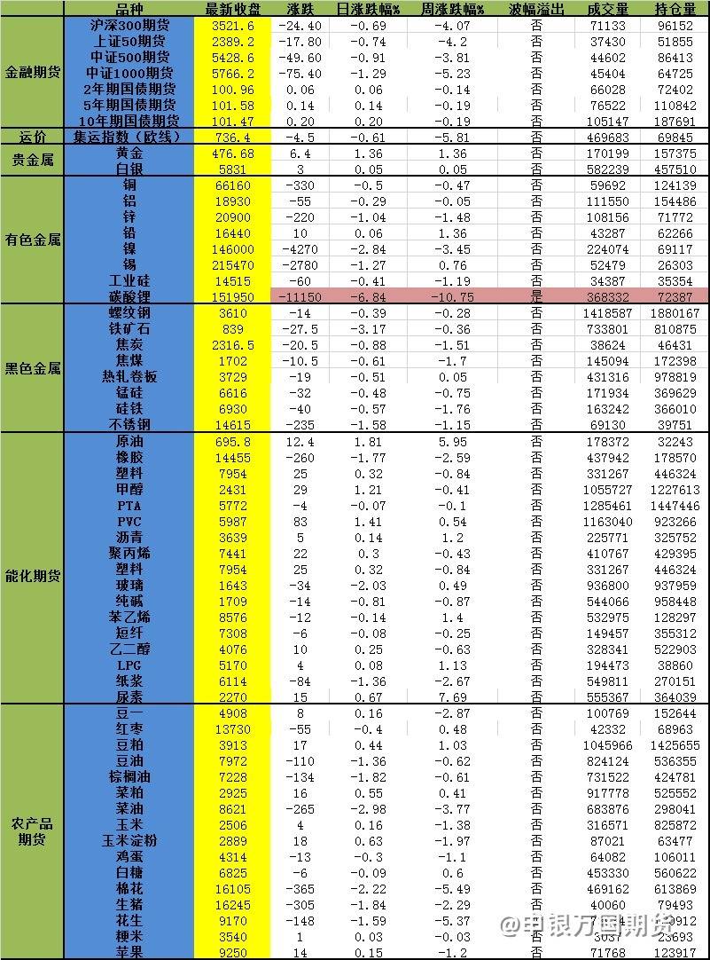 【1020申万收评】地缘局势升温！原油、黄金维持强势