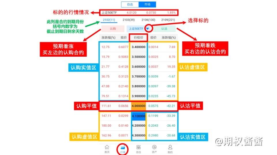 期权是什么 ：怎样交易，入门到精通全攻略