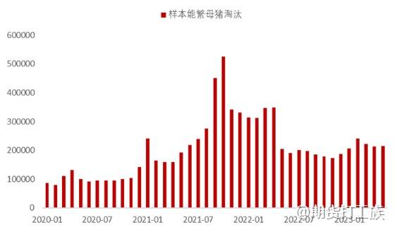 【生猪】行业继续去库，多空博弈加剧