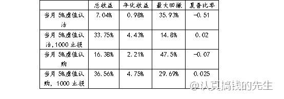 卖出深度虚值合约是否安全？能稳稳的赚取权利金收益吗?