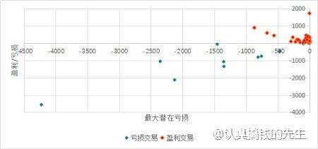 卖出深度虚值合约是否安全？能稳稳的赚取权利金收益吗?