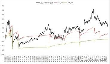 卖出深度虚值合约是否安全？能稳稳的赚取权利金收益吗?