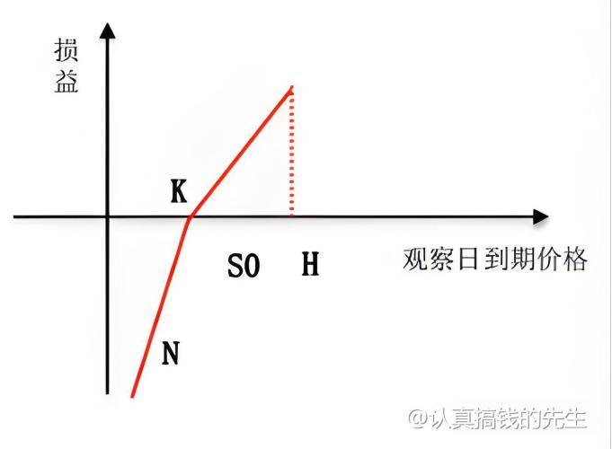 累计期权背后的盈利逻辑是什么？全文干货，期权散户不容错过！