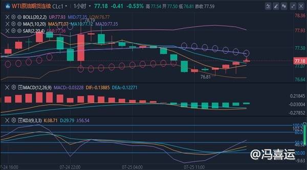 冯喜运：7.25今日晚间初请黄金原油行情走势分析及操作建议