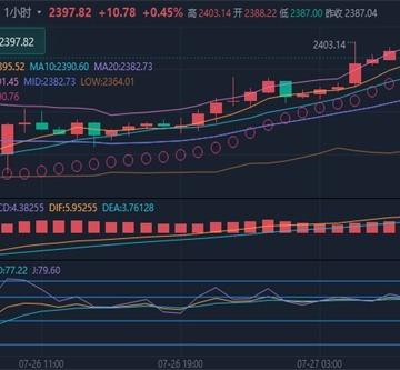 冯喜运：7.29汇市展望:黄金谨防冲高回落,原油走势分析及操作策