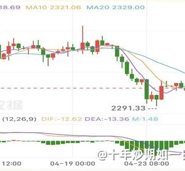 李廉洋：4.25一入黄金深是海，最新原油走势分析及策略。