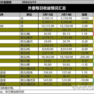 【3月15日申万早评】“黑色”春绿浓，“能化”桃花红