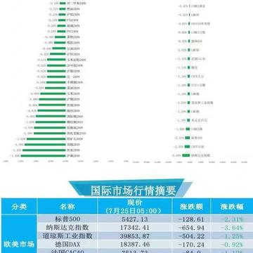 【徽商国际视点】标普纳指跌幅一年半最大，vix指数暴涨22%！