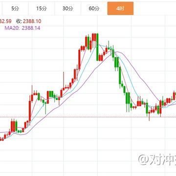 贺博生：7.27黄金原油下周行情走势预测及下周一开盘最新操作建议