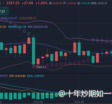 李廉洋：7.4黄金原油今日最新行情走势分析及操作策略。